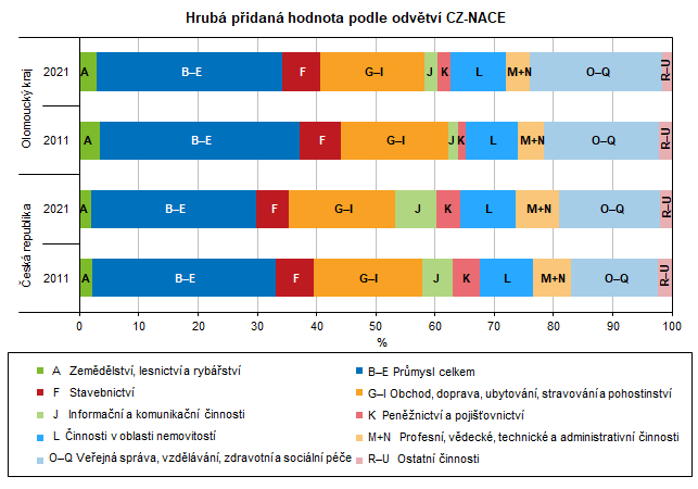 Graf: Hrub pidan hodnota podle odvtv CZ-NACE