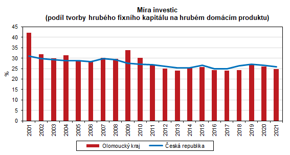 Graf: Mra investic