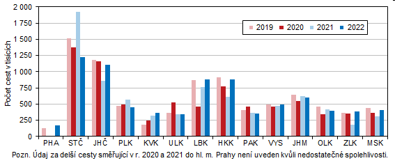 Graf 2 Del cesty oban R v tuzemsku podle clov destinace