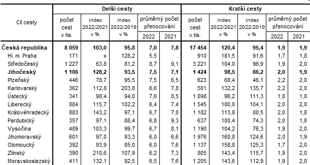 Tab 1 Del a krat cesty rezident v tuzemsku podle clov destinace v roce 2022