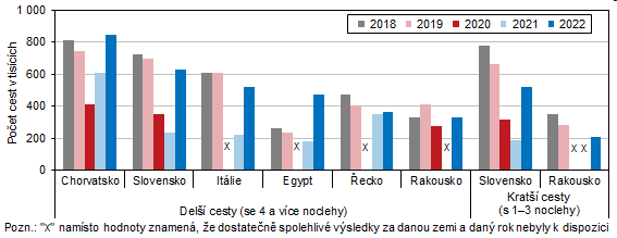 Graf 4 Del a krat cesty oban R do zahrani podle clov destinace