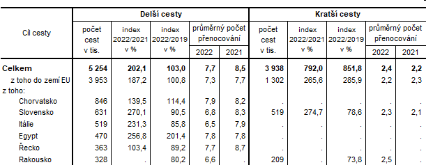 Tab 2 Del a krat cesty rezident do zahrani v roce 2022