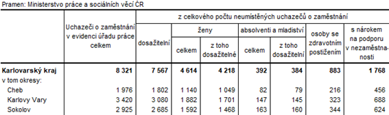 Neumstn uchazei v okresech Karlovarskho kraje k 30. 4. 2023