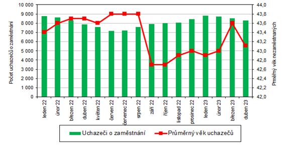 Vvoj potu uchaze o zamstnn a jejich prmrnho vku v Karlovarskm kraji 