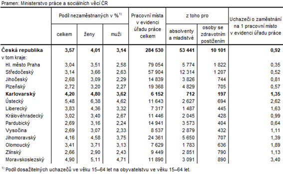 Podl nezamstnanch a voln pracovn msta v krajch R k 30. 4. 2023