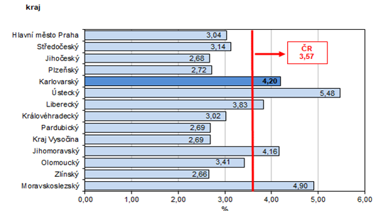 Podl nezamstnanch v % v krajch R k 30. 4. 2023