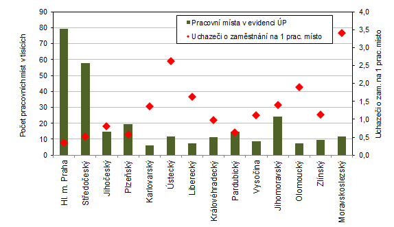 Pracovn msta v evidenci adu prce a poet uchaze o zamstnn na 1 pracovn msto v krajch R k 30. 4. 2023