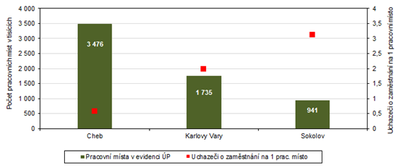 Pracovn msta v evidenci adu prce a poet uchaze o zamstnn na 1 pracovn msto v okresech Karlovarskho kraje k 30. 4. 2023