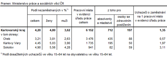 Podl nezamstnanch a voln pracovn msta v okresech Karlovarskho kraje k 30. 4. 2023