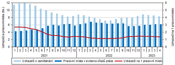 Uchazei o zamstnn a pracovn msta v Karlovarskm kraji (stav ke konci msce) 