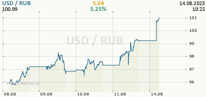 Graf: USD / RUB, Kurzy mn Online, Forex, Graf