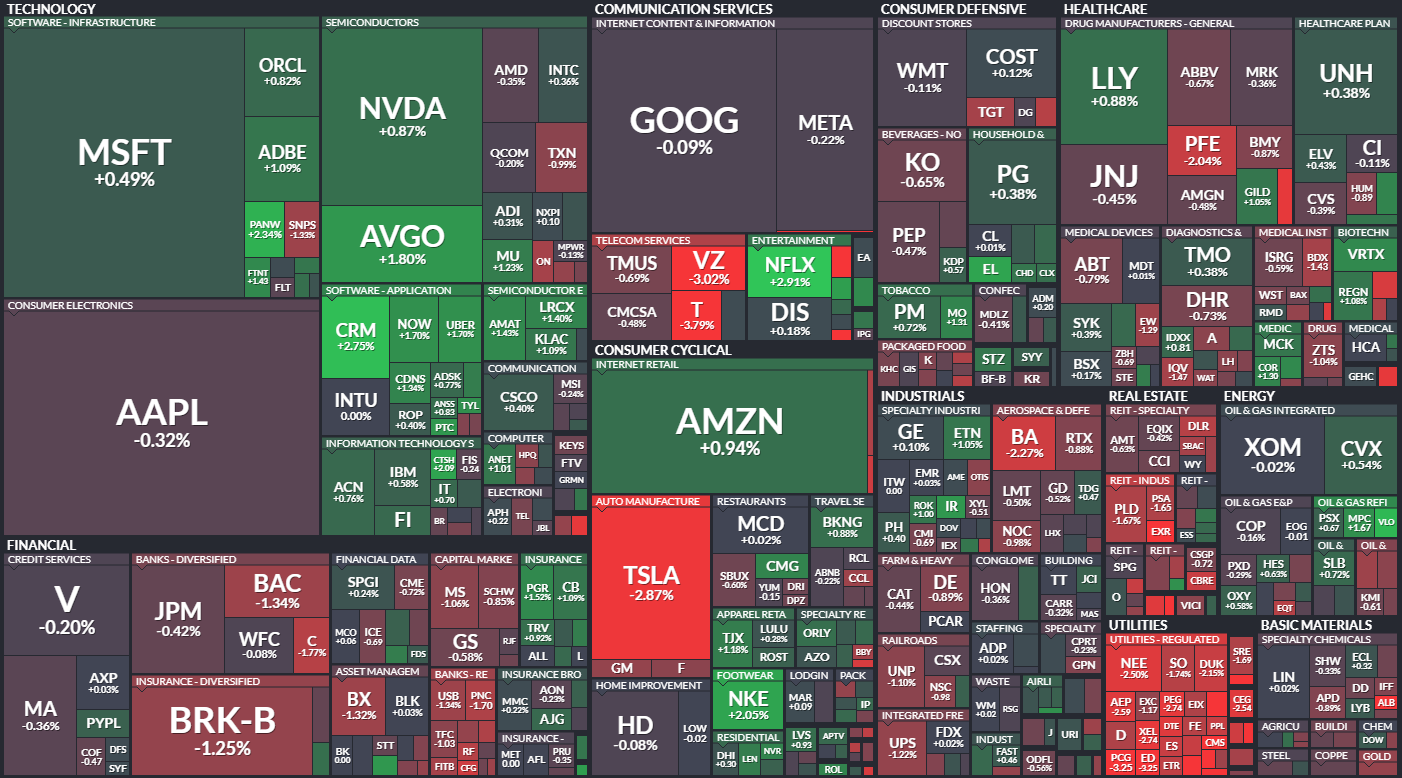 S&P 500 - 11. ledna 2024, zdroj: Finviz