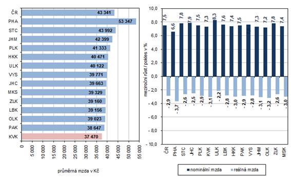 Prmrn msn mzda podle kraj v 1. a 4. tvrtlet 2023 (osoby pepoten na pln zamstnan)