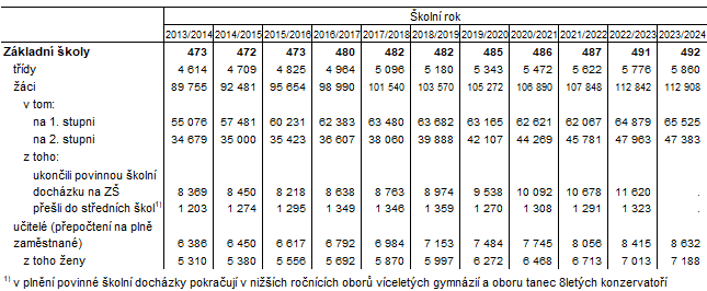 Tab. 2 Zkladn koly v Jihomoravskm kraji