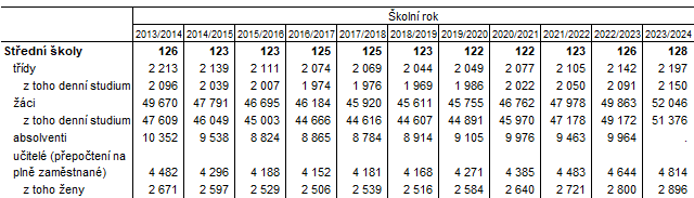 Tab. 3 Stedn koly v Jihomoravskm kraji