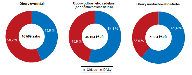 Graf 1 ci stednch kol v Jihomoravskm kraji ve kolnm roce 2023/2024 podle obor