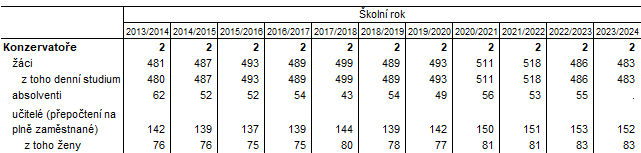 Tab. 4 Konzervatoe v Jihomoravskm kraji