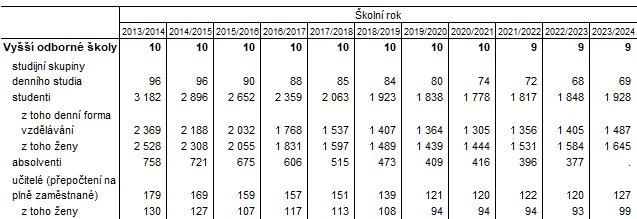 Tab. 5 Vy odborn koly v Jihomoravskm kraji