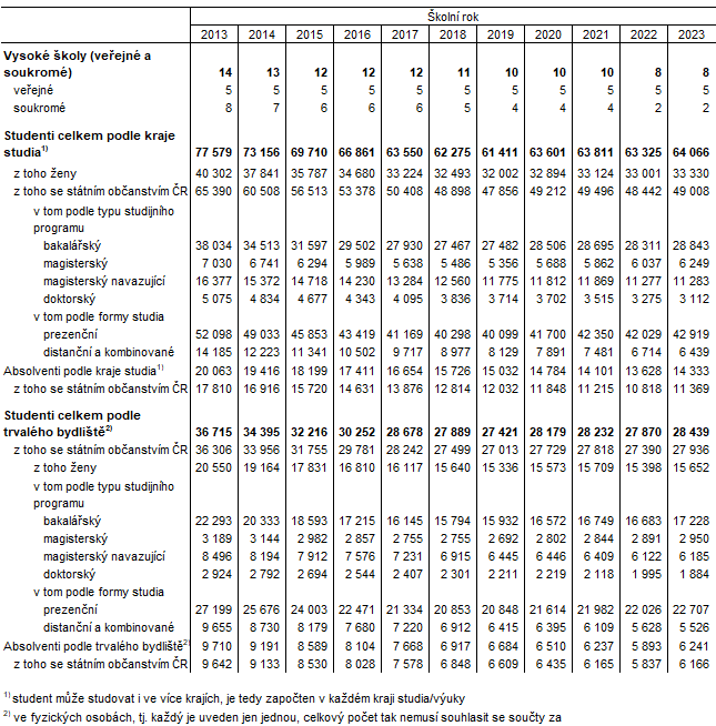 Tab. 6 Veejn a soukrom vysok koly v Jihomoravskm kraji