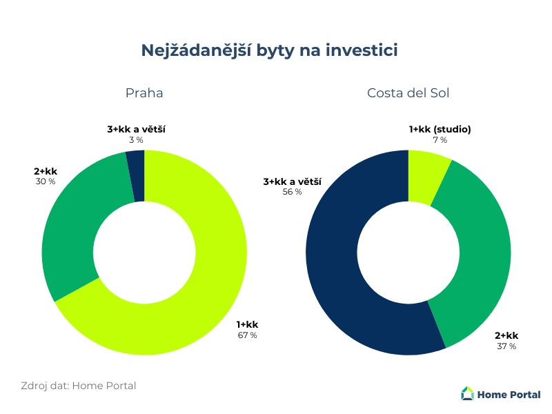 Nejžádanější byty na investici