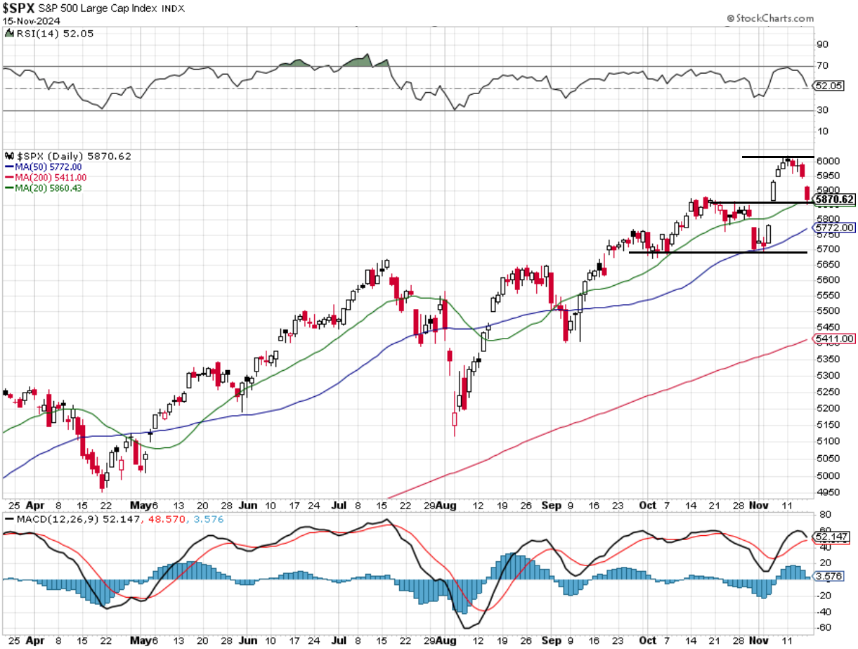 S&P 500 - technick analza (15. 11. 2024)