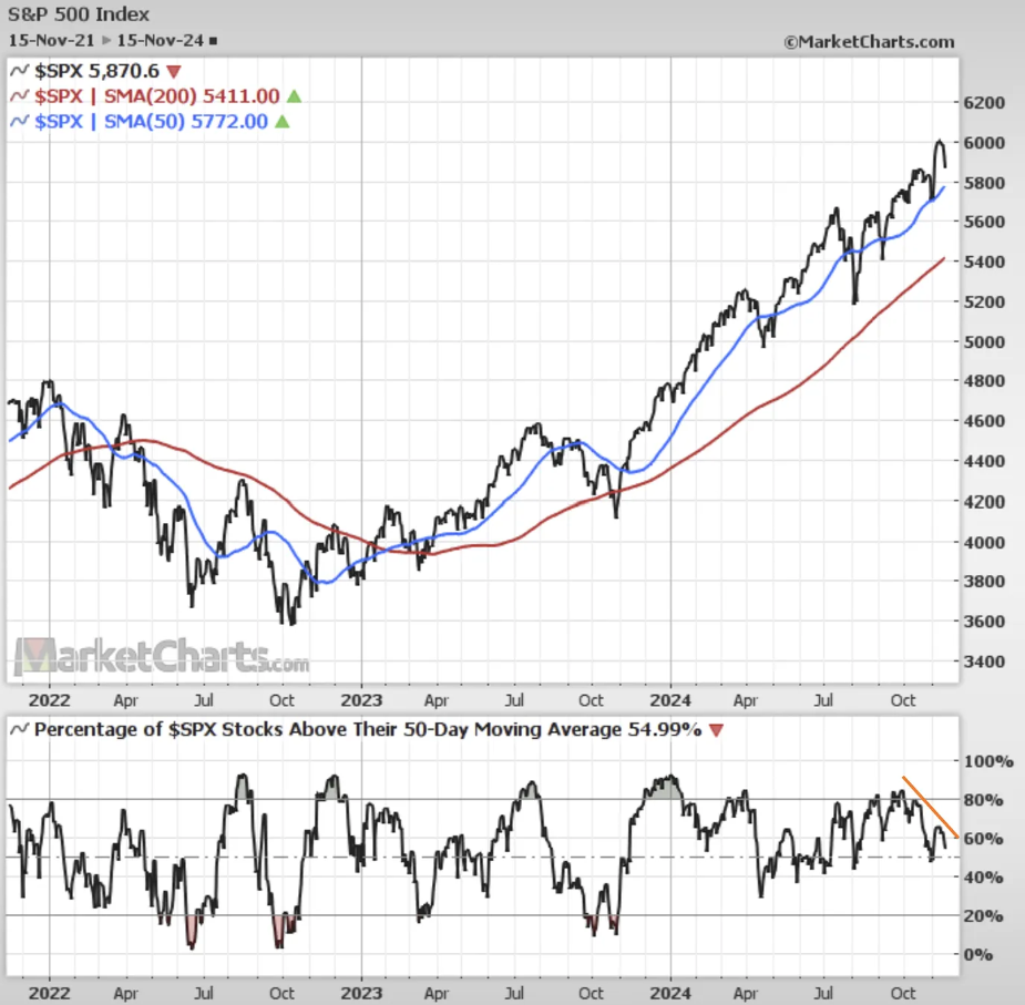 S&P 500 a podl titul nad 50dennm klouzavm prmrem