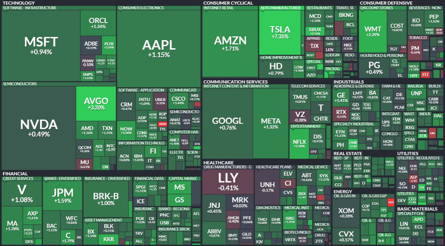 S&P 500 - 24. prosince 2024, zdroj: Finviz