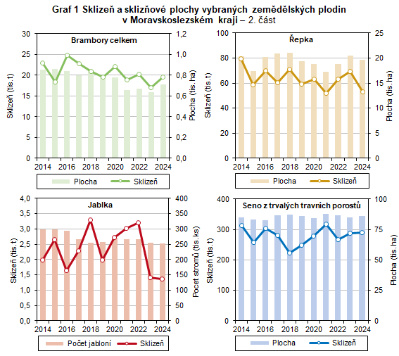 Graf 1 Sklize� a skliz�ov� plochy vybran�ch zem�d�lsk�ch plodin v Moravskoslezsk�m kraji � 2. ��st