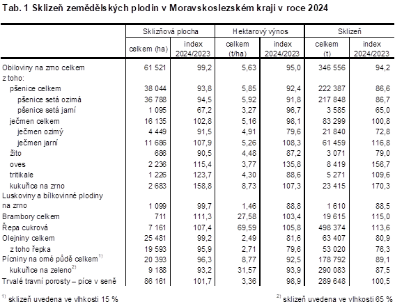 Tab. 1 Sklize� zem�d�lsk�ch plodin v Moravskoslezsk�m kraji v roce 2024