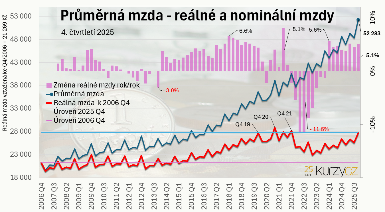 Pr�m�rn� mzda, re�ln� mzda