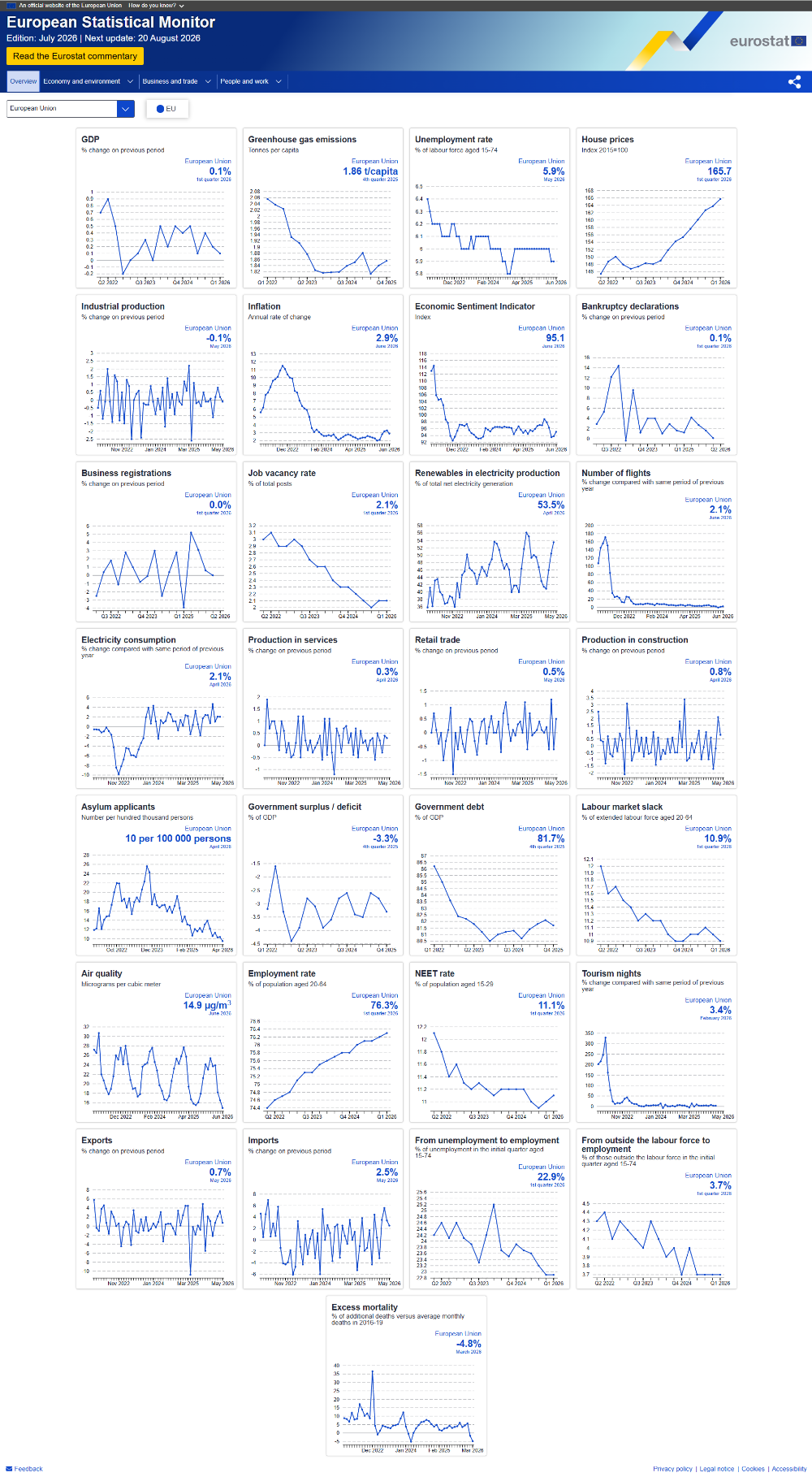 European Statistical Monitor, July 2026. Click to go to the dashboard.