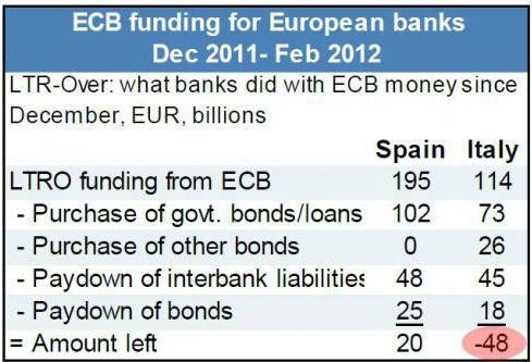 LTRO: Kolik si pjily italsk a panlsk banky?