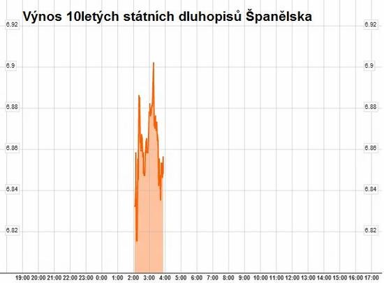 Vnos 10letch sttnch dluhopis panlska 14. ervna 2012