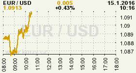 Online graf vvoje ceny komodity WTI Crude Oil Ropa