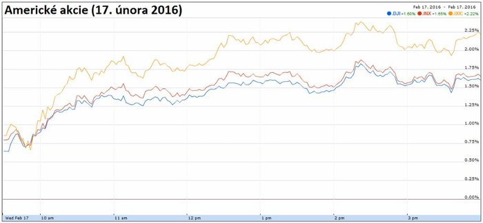 Americk akcie (17. nora 2016)