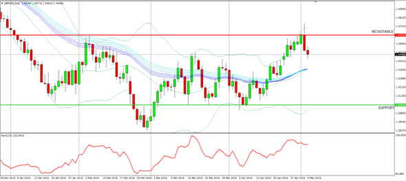 GBPUSD