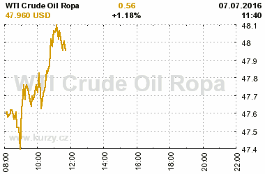 Online graf vvoje ceny komodity WTI Crude Oil Ropa