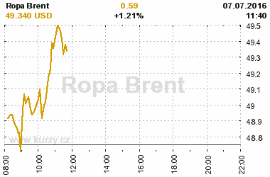 Online graf vvoje ceny komodity Ropa Brent