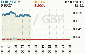 Online graf kurzu gbp/eur