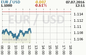 Online graf kurzu usd/eur