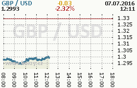 Online graf kurzu usd/gbp