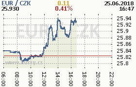 Online graf kurzu eur