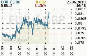 Online graf kurzu gbp/eur