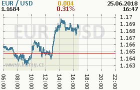 Online graf kurzu usd/eur