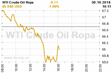 Online graf vvoje ceny komodity WTI Crude Oil Ropa