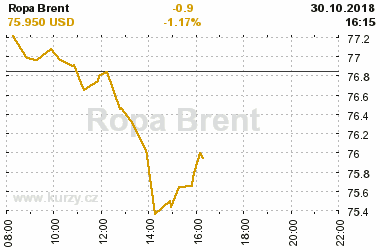 Online graf vvoje ceny komodity Ropa Brent