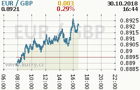 Online graf kurzu gbp/eur