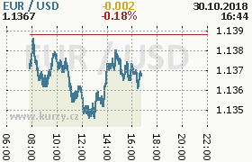 Online graf kurzu usd/eur