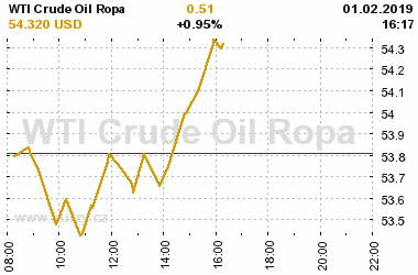 Online graf vvoje ceny komodity WTI Crude Oil Ropa