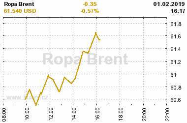 Online graf vvoje ceny komodity Ropa Brent